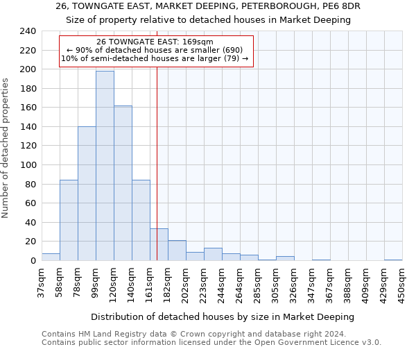 26, TOWNGATE EAST, MARKET DEEPING, PETERBOROUGH, PE6 8DR: Size of property relative to detached houses in Market Deeping