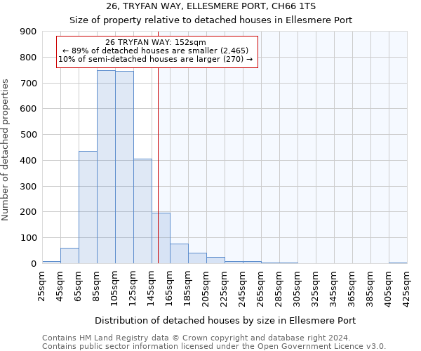 26, TRYFAN WAY, ELLESMERE PORT, CH66 1TS: Size of property relative to detached houses in Ellesmere Port