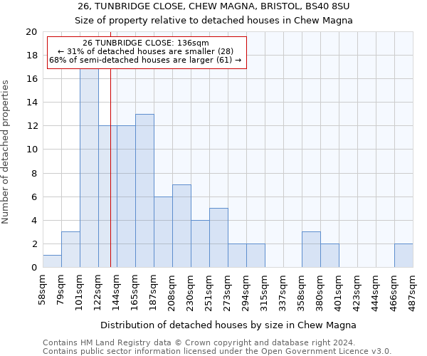 26, TUNBRIDGE CLOSE, CHEW MAGNA, BRISTOL, BS40 8SU: Size of property relative to detached houses in Chew Magna