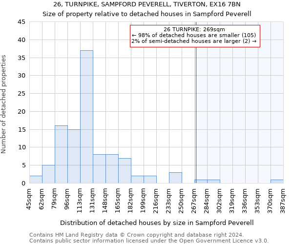 26, TURNPIKE, SAMPFORD PEVERELL, TIVERTON, EX16 7BN: Size of property relative to detached houses in Sampford Peverell