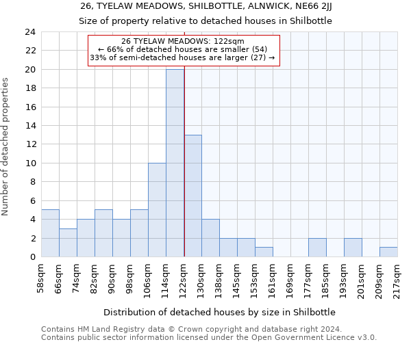 26, TYELAW MEADOWS, SHILBOTTLE, ALNWICK, NE66 2JJ: Size of property relative to detached houses in Shilbottle