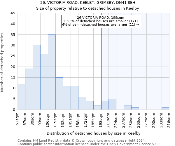 26, VICTORIA ROAD, KEELBY, GRIMSBY, DN41 8EH: Size of property relative to detached houses in Keelby