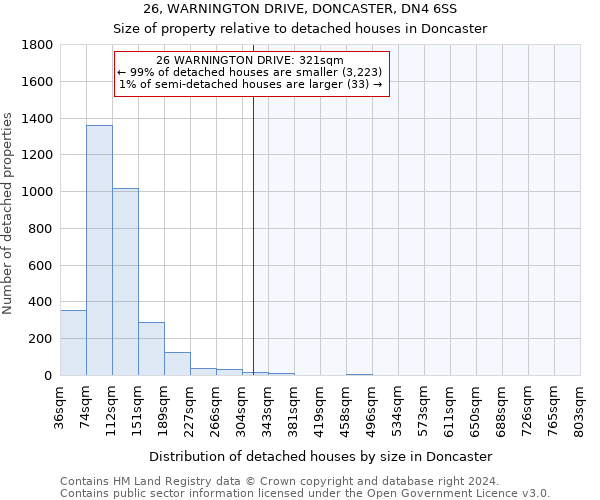 26, WARNINGTON DRIVE, DONCASTER, DN4 6SS: Size of property relative to detached houses in Doncaster