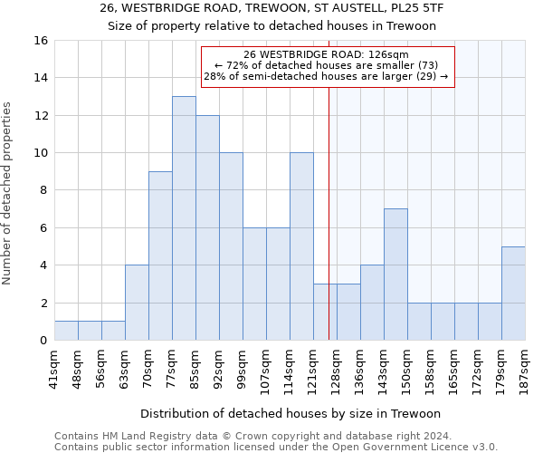 26, WESTBRIDGE ROAD, TREWOON, ST AUSTELL, PL25 5TF: Size of property relative to detached houses in Trewoon