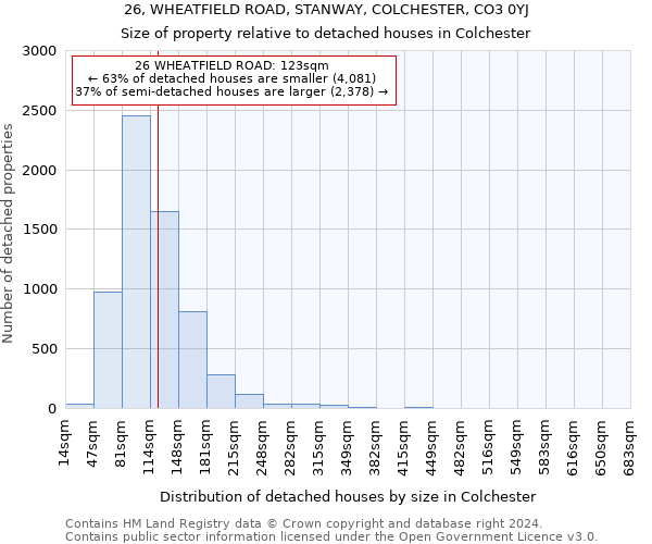 26, WHEATFIELD ROAD, STANWAY, COLCHESTER, CO3 0YJ: Size of property relative to detached houses in Colchester