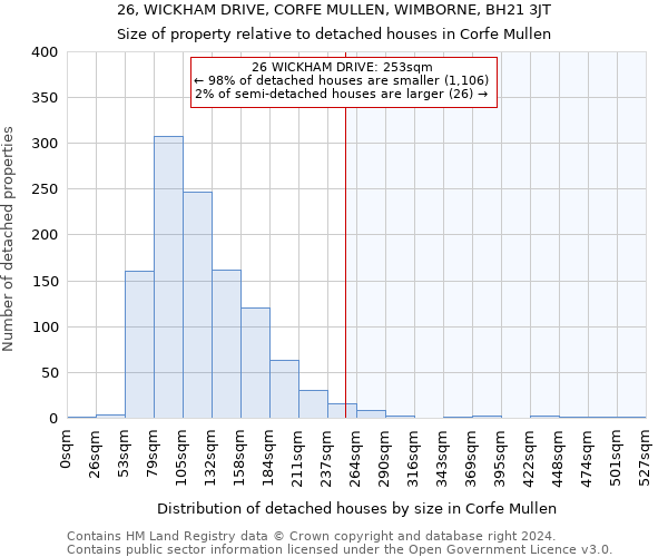 26, WICKHAM DRIVE, CORFE MULLEN, WIMBORNE, BH21 3JT: Size of property relative to detached houses in Corfe Mullen