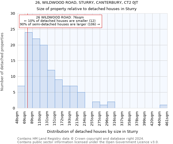 26, WILDWOOD ROAD, STURRY, CANTERBURY, CT2 0JT: Size of property relative to detached houses in Sturry