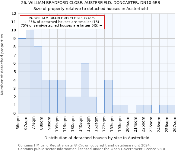 26, WILLIAM BRADFORD CLOSE, AUSTERFIELD, DONCASTER, DN10 6RB: Size of property relative to detached houses in Austerfield