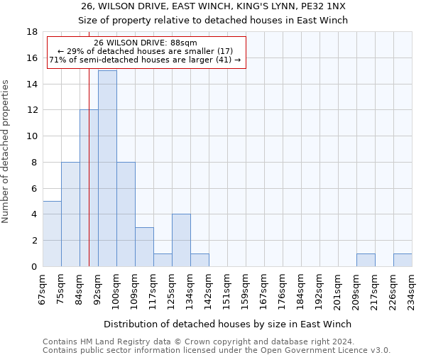 26, WILSON DRIVE, EAST WINCH, KING'S LYNN, PE32 1NX: Size of property relative to detached houses in East Winch