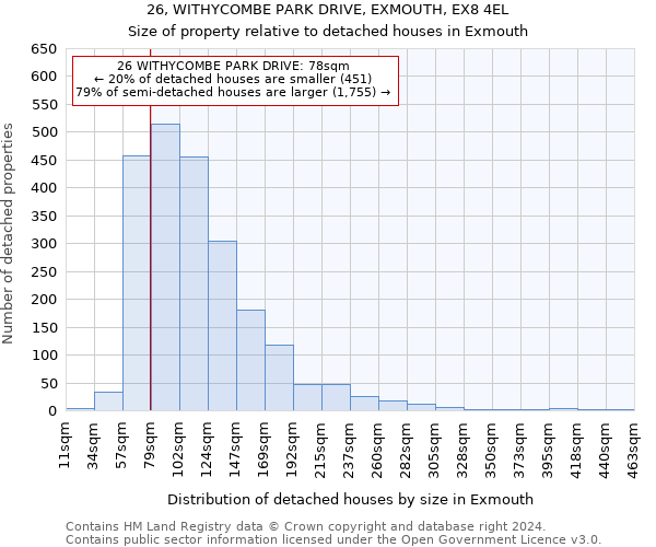 26, WITHYCOMBE PARK DRIVE, EXMOUTH, EX8 4EL: Size of property relative to detached houses in Exmouth