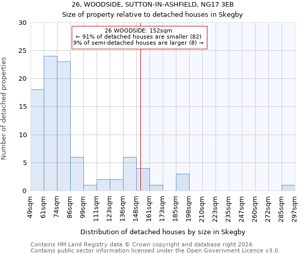 26, WOODSIDE, SUTTON-IN-ASHFIELD, NG17 3EB: Size of property relative to detached houses in Skegby