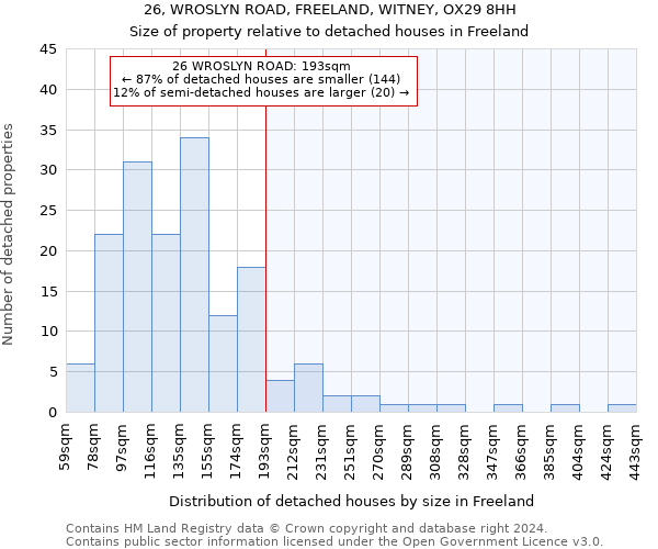 26, WROSLYN ROAD, FREELAND, WITNEY, OX29 8HH: Size of property relative to detached houses in Freeland