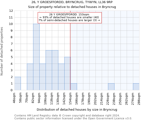 26, Y GROESFFORDD, BRYNCRUG, TYWYN, LL36 9RP: Size of property relative to detached houses in Bryncrug