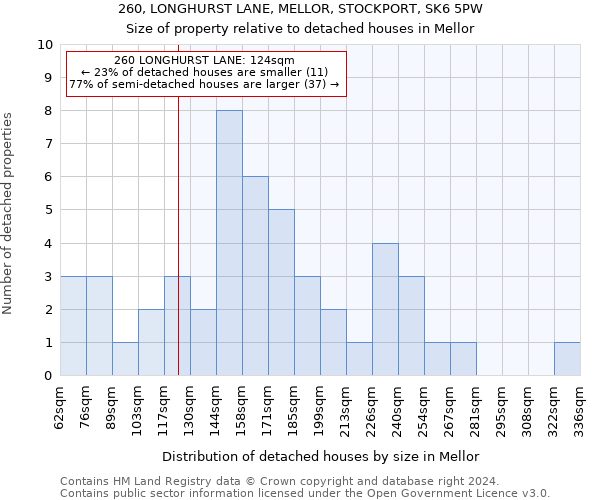 260, LONGHURST LANE, MELLOR, STOCKPORT, SK6 5PW: Size of property relative to detached houses in Mellor