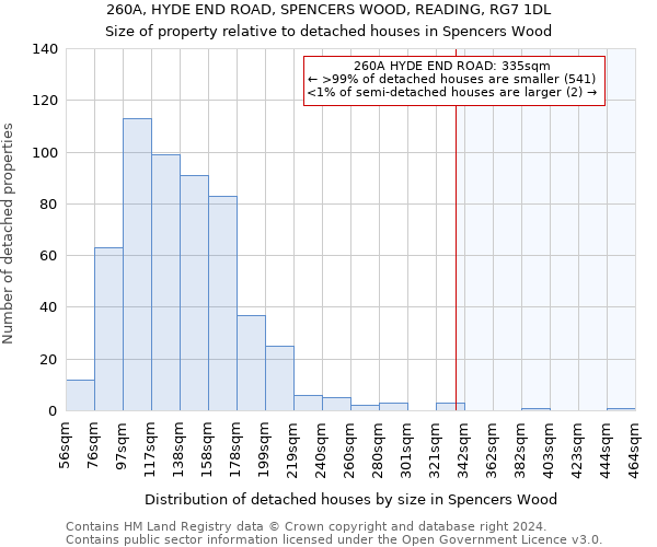 260A, HYDE END ROAD, SPENCERS WOOD, READING, RG7 1DL: Size of property relative to detached houses in Spencers Wood