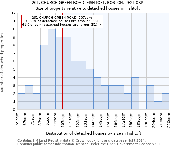 261, CHURCH GREEN ROAD, FISHTOFT, BOSTON, PE21 0RP: Size of property relative to detached houses in Fishtoft