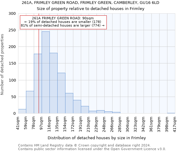 261A, FRIMLEY GREEN ROAD, FRIMLEY GREEN, CAMBERLEY, GU16 6LD: Size of property relative to detached houses in Frimley