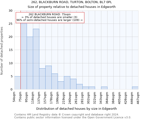 262, BLACKBURN ROAD, TURTON, BOLTON, BL7 0PL: Size of property relative to detached houses in Edgworth