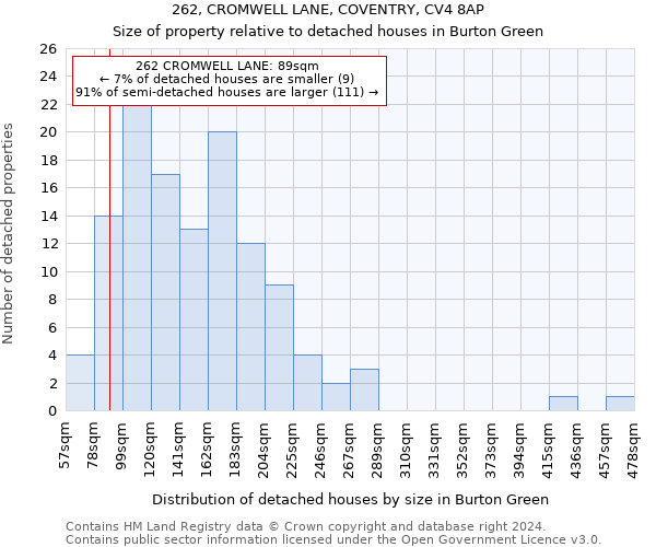 262, CROMWELL LANE, COVENTRY, CV4 8AP: Size of property relative to detached houses in Burton Green