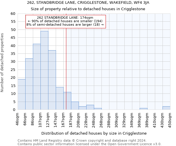 262, STANDBRIDGE LANE, CRIGGLESTONE, WAKEFIELD, WF4 3JA: Size of property relative to detached houses in Crigglestone