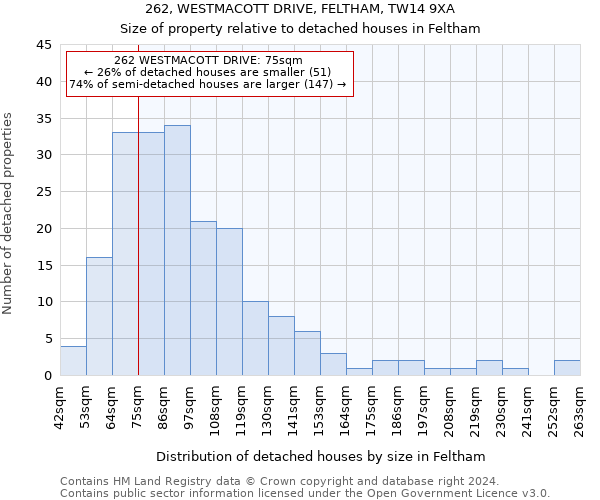 262, WESTMACOTT DRIVE, FELTHAM, TW14 9XA: Size of property relative to detached houses in Feltham