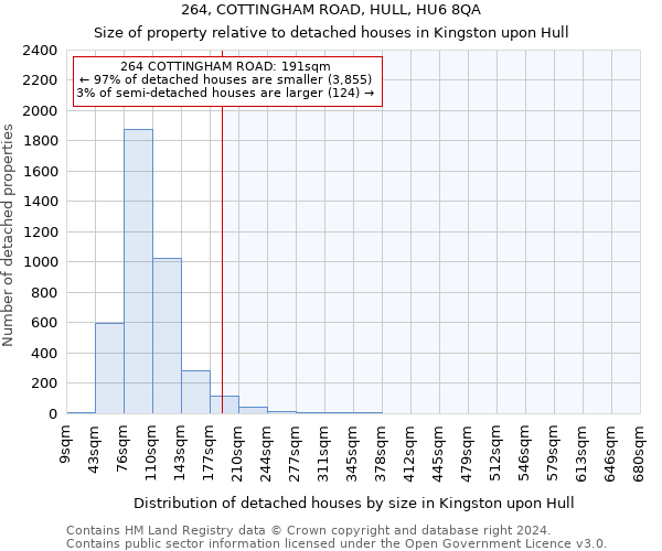 264, COTTINGHAM ROAD, HULL, HU6 8QA: Size of property relative to detached houses in Kingston upon Hull