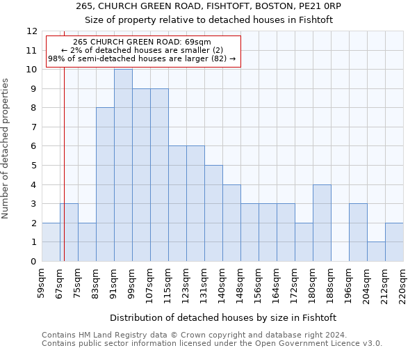 265, CHURCH GREEN ROAD, FISHTOFT, BOSTON, PE21 0RP: Size of property relative to detached houses in Fishtoft