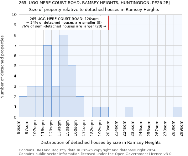 265, UGG MERE COURT ROAD, RAMSEY HEIGHTS, HUNTINGDON, PE26 2RJ: Size of property relative to detached houses in Ramsey Heights