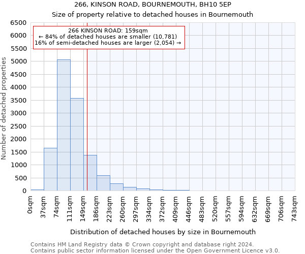 266, KINSON ROAD, BOURNEMOUTH, BH10 5EP: Size of property relative to detached houses in Bournemouth