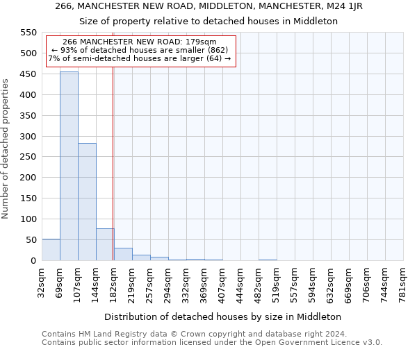 266, MANCHESTER NEW ROAD, MIDDLETON, MANCHESTER, M24 1JR: Size of property relative to detached houses in Middleton