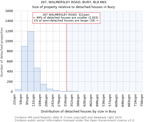 267, WALMERSLEY ROAD, BURY, BL9 6NX: Size of property relative to detached houses in Bury