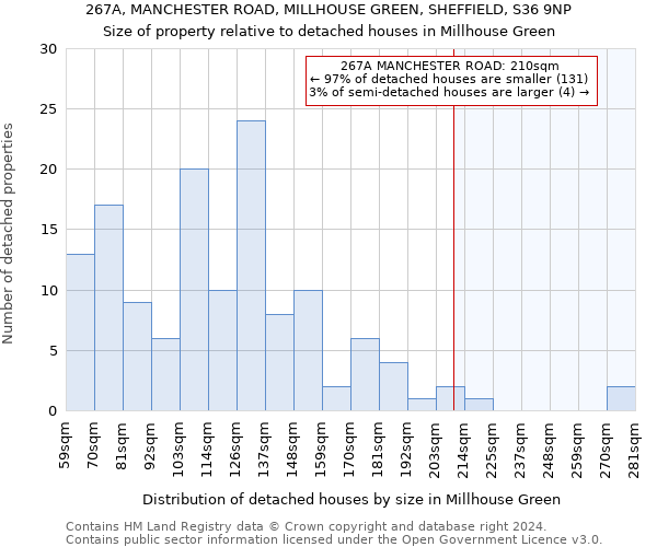 267A, MANCHESTER ROAD, MILLHOUSE GREEN, SHEFFIELD, S36 9NP: Size of property relative to detached houses in Millhouse Green