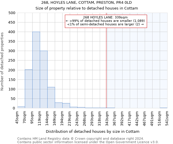 268, HOYLES LANE, COTTAM, PRESTON, PR4 0LD: Size of property relative to detached houses in Cottam