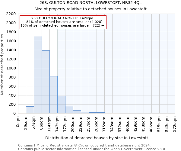 268, OULTON ROAD NORTH, LOWESTOFT, NR32 4QL: Size of property relative to detached houses in Lowestoft