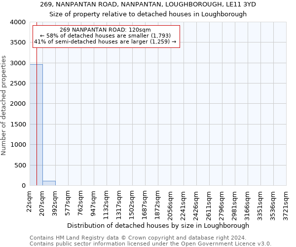 269, NANPANTAN ROAD, NANPANTAN, LOUGHBOROUGH, LE11 3YD: Size of property relative to detached houses in Loughborough