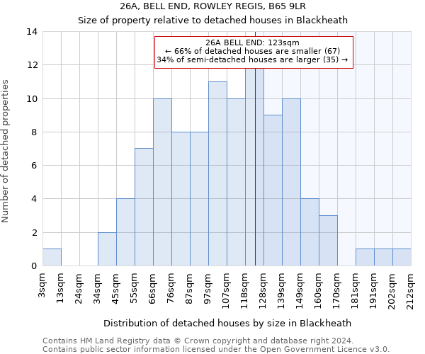 26A, BELL END, ROWLEY REGIS, B65 9LR: Size of property relative to detached houses in Blackheath