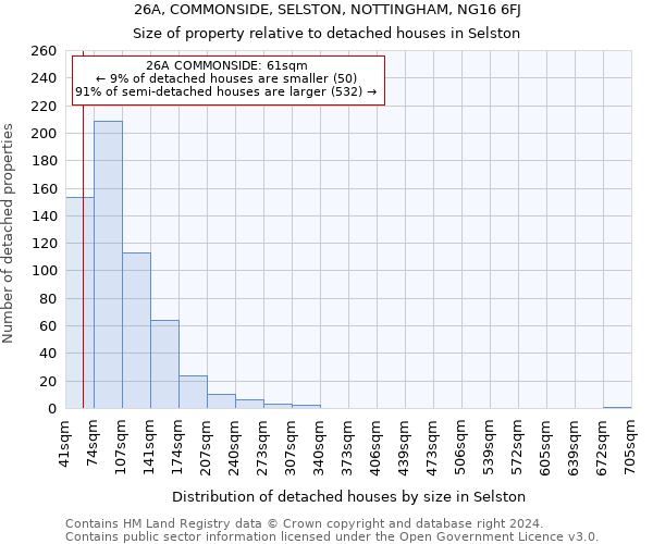 26A, COMMONSIDE, SELSTON, NOTTINGHAM, NG16 6FJ: Size of property relative to detached houses in Selston