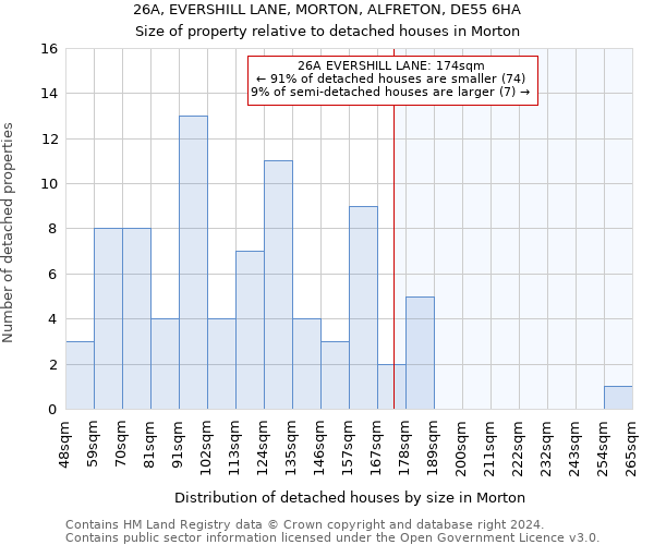 26A, EVERSHILL LANE, MORTON, ALFRETON, DE55 6HA: Size of property relative to detached houses in Morton