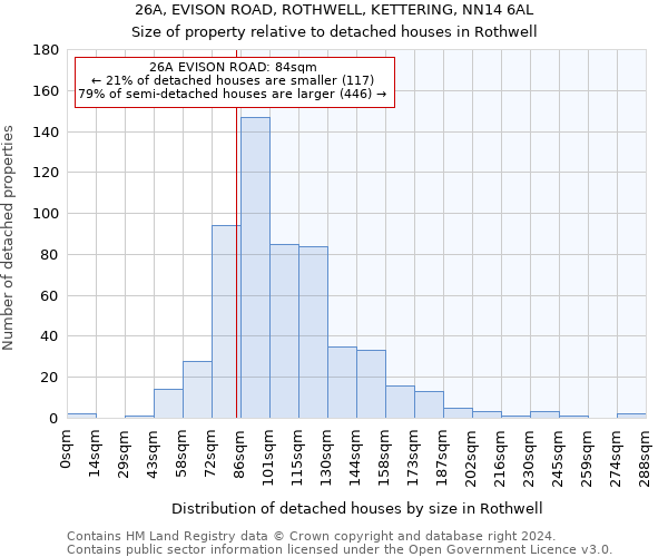 26A, EVISON ROAD, ROTHWELL, KETTERING, NN14 6AL: Size of property relative to detached houses in Rothwell