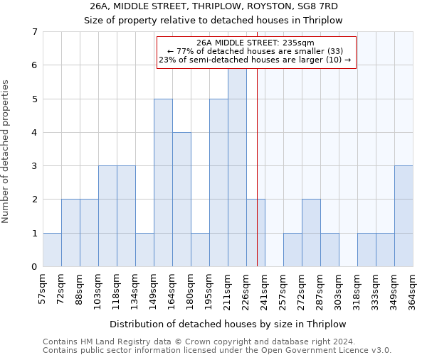 26A, MIDDLE STREET, THRIPLOW, ROYSTON, SG8 7RD: Size of property relative to detached houses in Thriplow