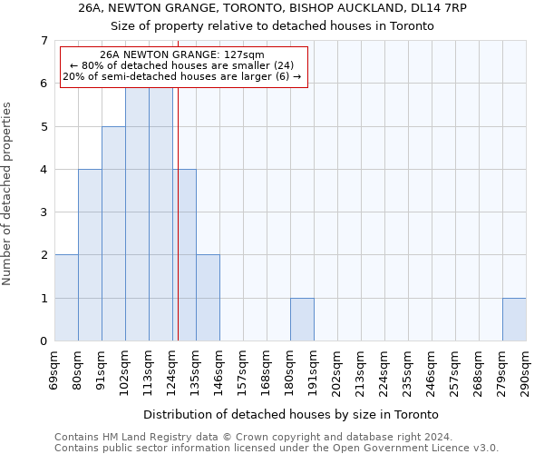 26A, NEWTON GRANGE, TORONTO, BISHOP AUCKLAND, DL14 7RP: Size of property relative to detached houses in Toronto