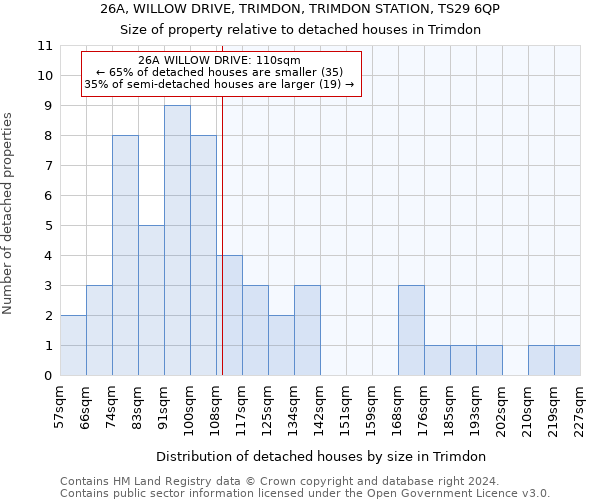 26A, WILLOW DRIVE, TRIMDON, TRIMDON STATION, TS29 6QP: Size of property relative to detached houses in Trimdon