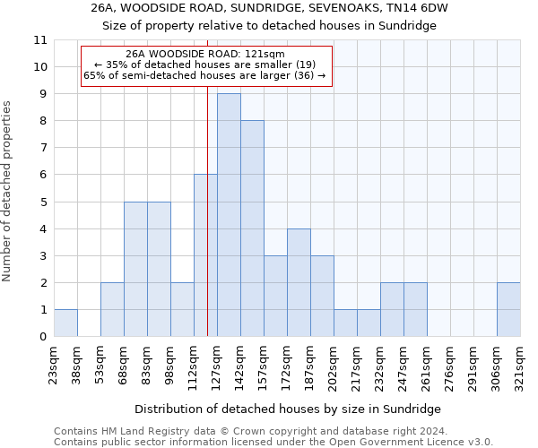 26A, WOODSIDE ROAD, SUNDRIDGE, SEVENOAKS, TN14 6DW: Size of property relative to detached houses in Sundridge