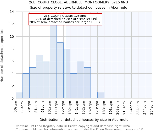 26B, COURT CLOSE, ABERMULE, MONTGOMERY, SY15 6NU: Size of property relative to detached houses in Abermule