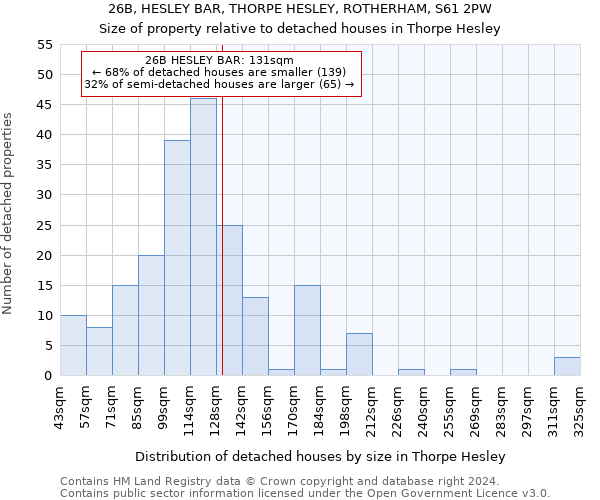 26B, HESLEY BAR, THORPE HESLEY, ROTHERHAM, S61 2PW: Size of property relative to detached houses in Thorpe Hesley