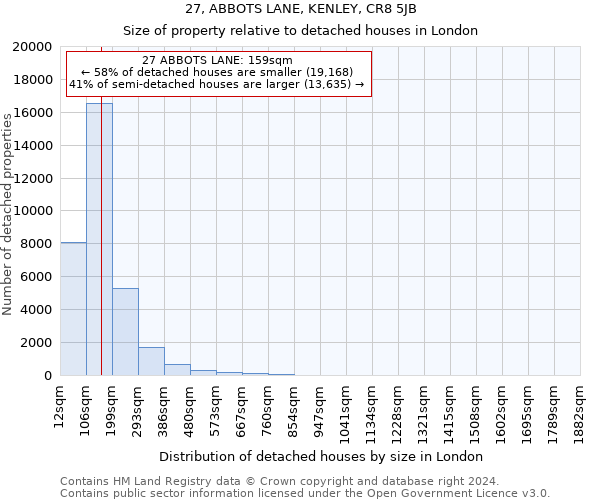 27, ABBOTS LANE, KENLEY, CR8 5JB: Size of property relative to detached houses in London