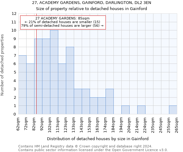 27, ACADEMY GARDENS, GAINFORD, DARLINGTON, DL2 3EN: Size of property relative to detached houses in Gainford