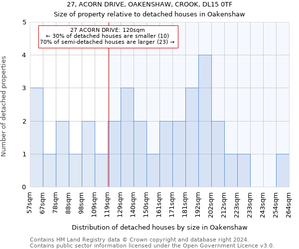 27, ACORN DRIVE, OAKENSHAW, CROOK, DL15 0TF: Size of property relative to detached houses in Oakenshaw