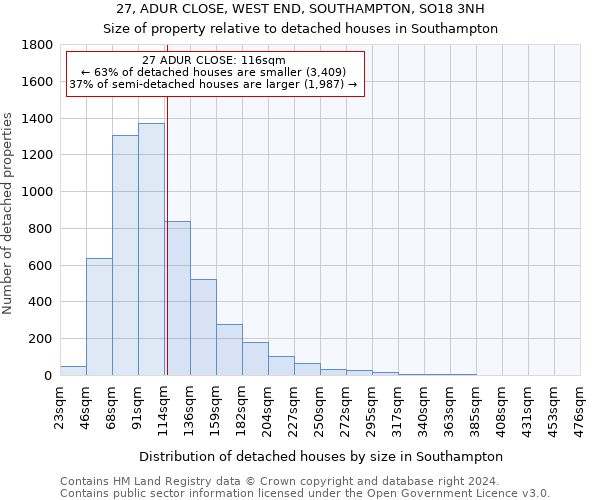 27, ADUR CLOSE, WEST END, SOUTHAMPTON, SO18 3NH: Size of property relative to detached houses in Southampton