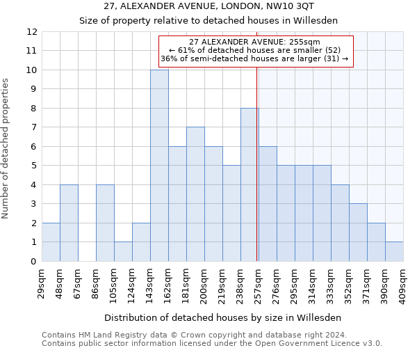 27, ALEXANDER AVENUE, LONDON, NW10 3QT: Size of property relative to detached houses in Willesden